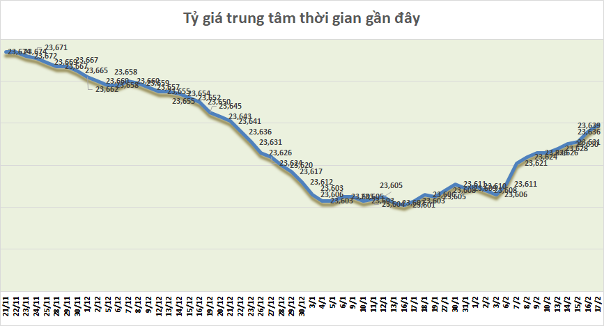 ty gia sang 172 ty gia trung tam tiep tuc tang nhe 3 dong