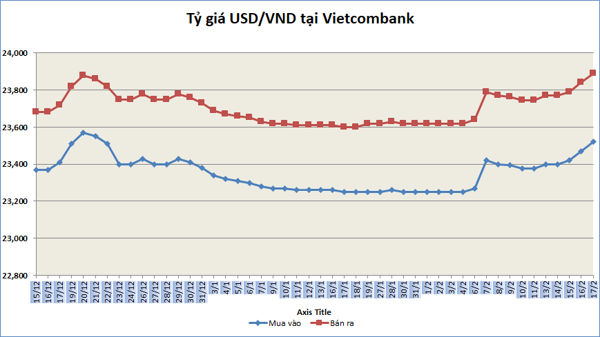ty gia sang 172 ty gia trung tam tiep tuc tang nhe 3 dong