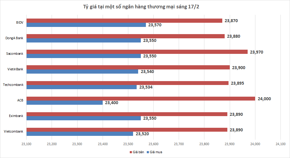 ty gia sang 172 ty gia trung tam tiep tuc tang nhe 3 dong