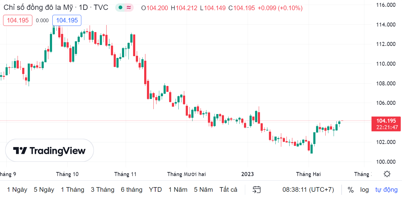 ty gia sang 172 ty gia trung tam tiep tuc tang nhe 3 dong