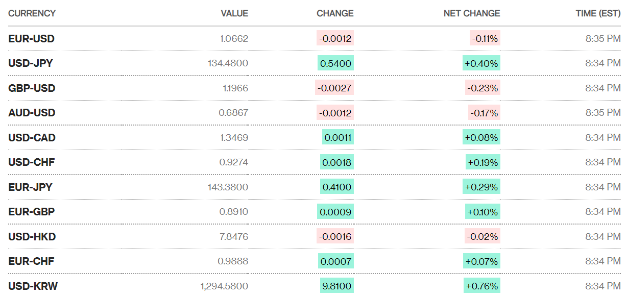 ty gia sang 172 ty gia trung tam tiep tuc tang nhe 3 dong