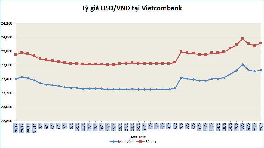 ty gia sang 222 ty gia trung tam tiep tuc giam nhe 2 dong