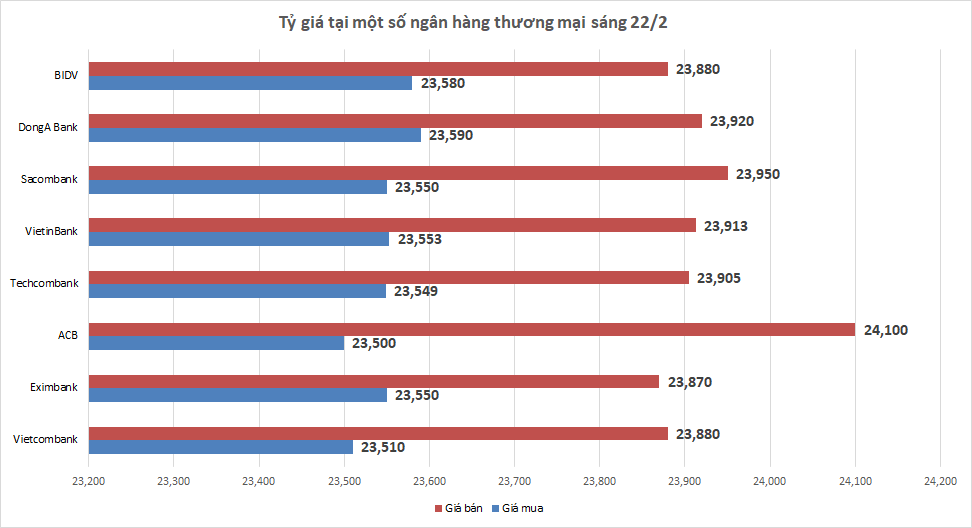 ty gia sang 222 ty gia trung tam tiep tuc giam nhe 2 dong