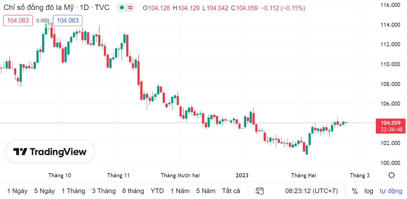 ty gia sang 222 ty gia trung tam tiep tuc giam nhe 2 dong