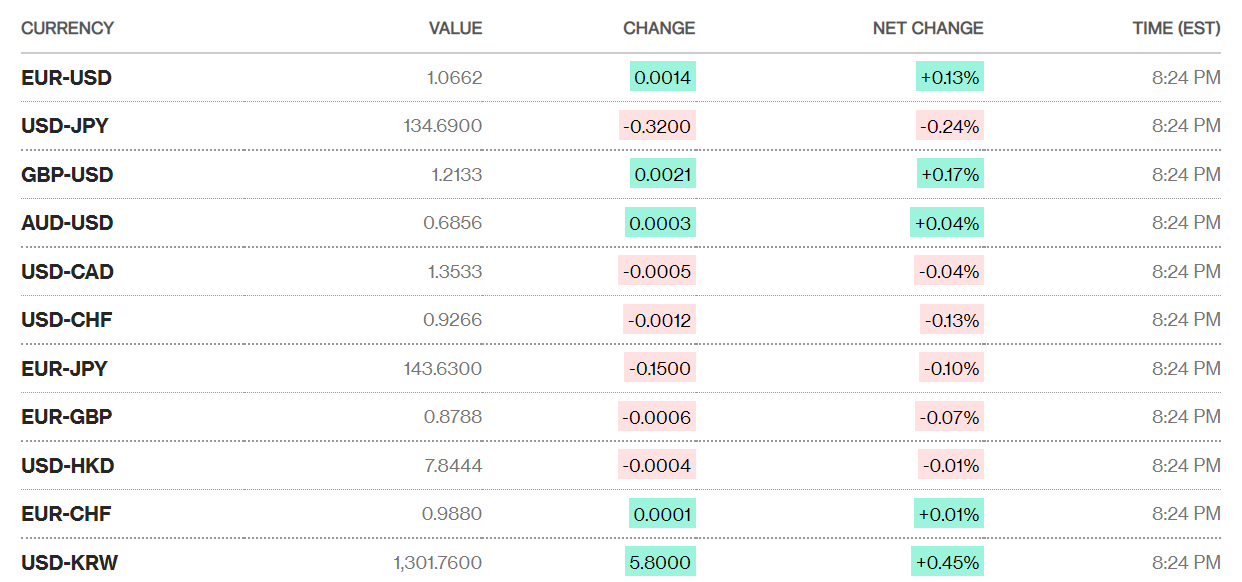 ty gia sang 222 ty gia trung tam tiep tuc giam nhe 2 dong