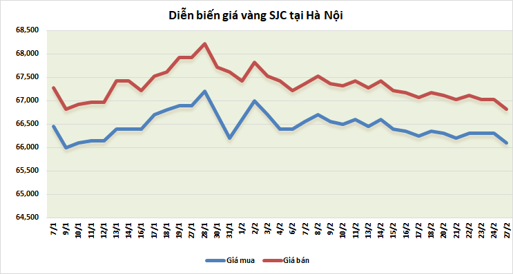 Thị trường vàng sáng 27/2: Tăng trở lại sau tuần giảm thi truong vang sang 272 tang tro lai sau tuan giam