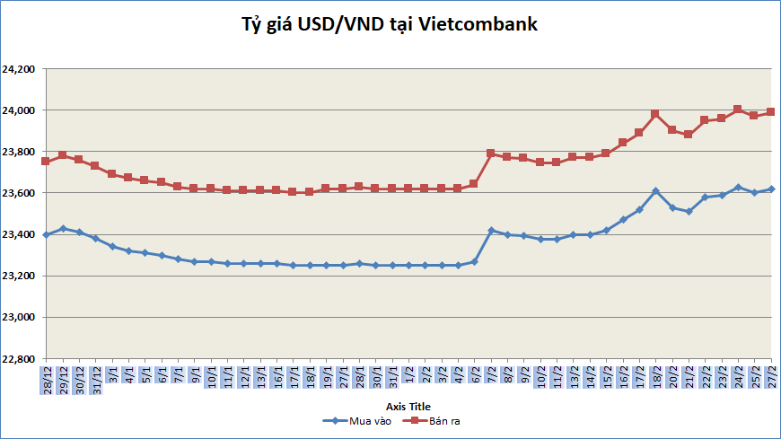 Tỷ giá sáng 27/2: Tỷ giá trung tâm đi ngang ty gia sang 272 ty gia trung tam di ngang