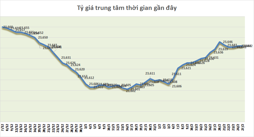 Tỷ giá sáng 27/2: Tỷ giá trung tâm đi ngang ty gia sang 272 ty gia trung tam di ngang