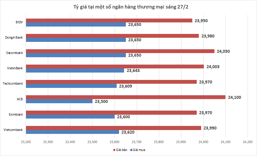Tỷ giá sáng 27/2: Tỷ giá trung tâm đi ngang ty gia sang 272 ty gia trung tam di ngang