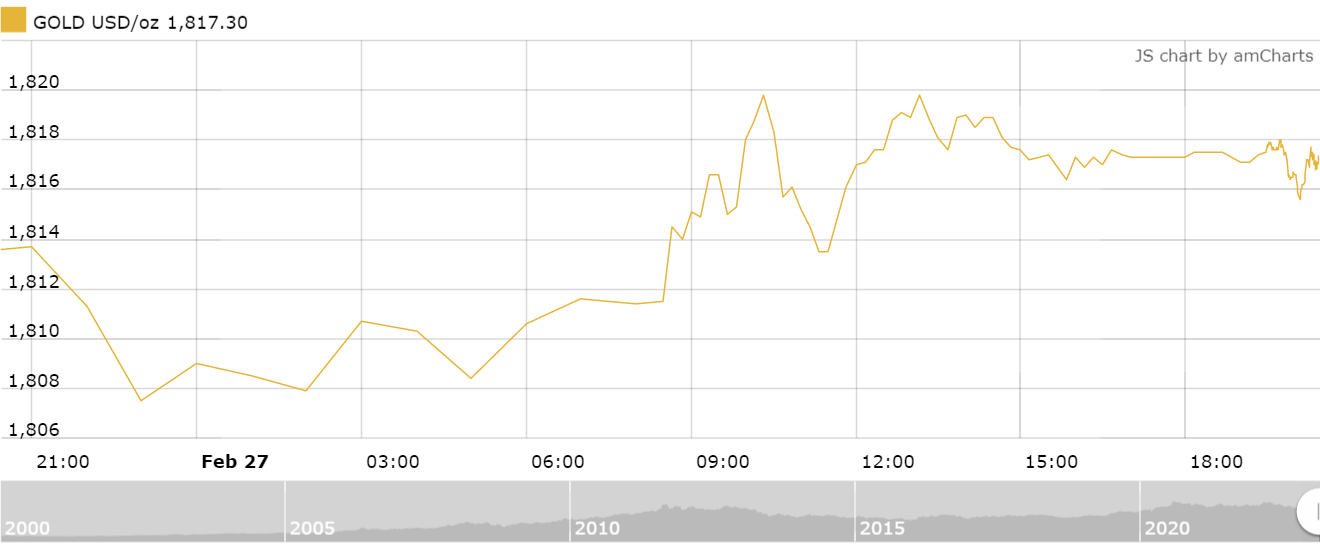 Thị trường vàng sáng 28/2: Tiếp tục nhích nhẹ thi truong vang sang 282 tiep tuc nhich nhe
