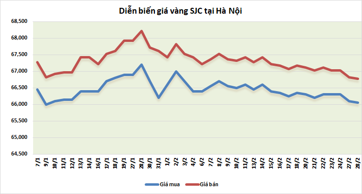 Thị trường vàng sáng 28/2: Tiếp tục nhích nhẹ thi truong vang sang 282 tiep tuc nhich nhe