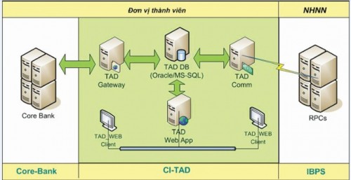 “Bộ não” điện tử ngân hàng Việt “Bộ não” điện tử ngân hàng Việt
