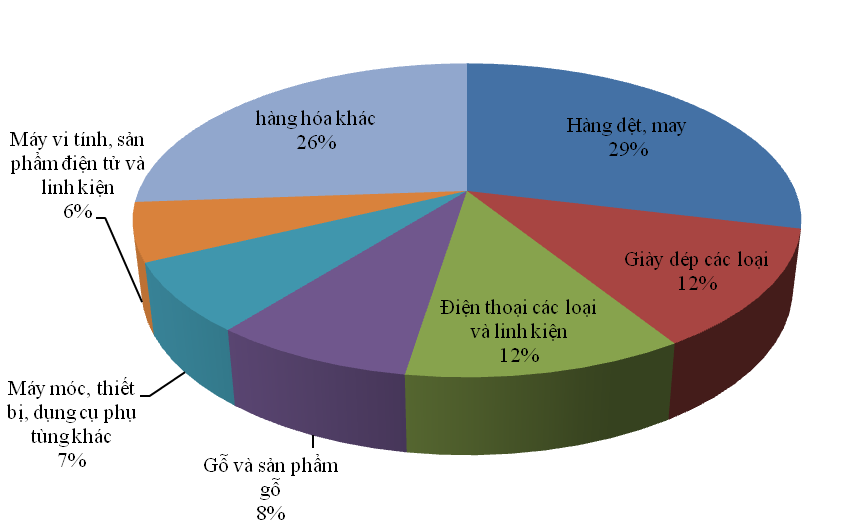 Hoa Kỳ - thị trường có sức hút lớn với hàng Việt Nam