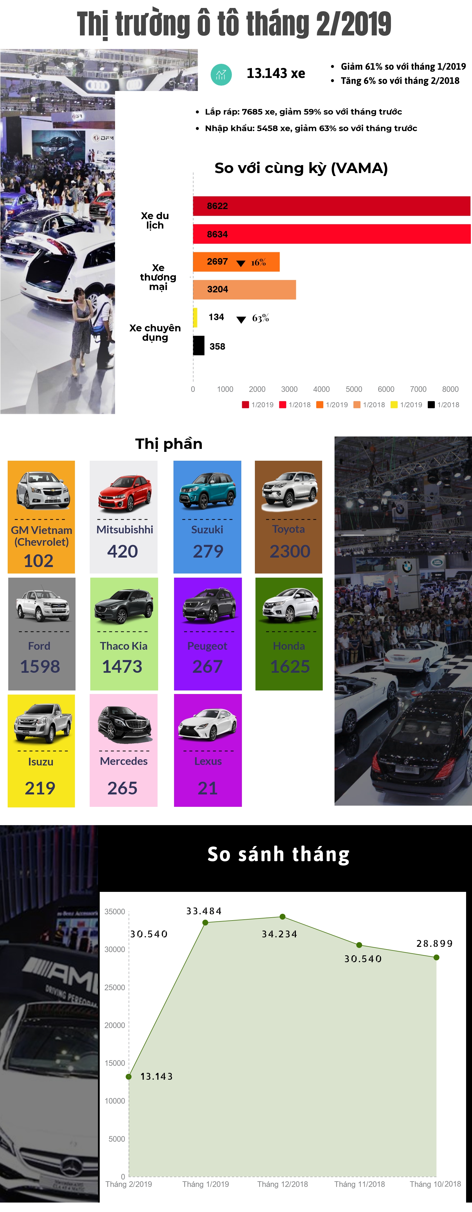 [Infographic] Thị trường ô tô tháng 2/2019: Doanh số giảm mạnh