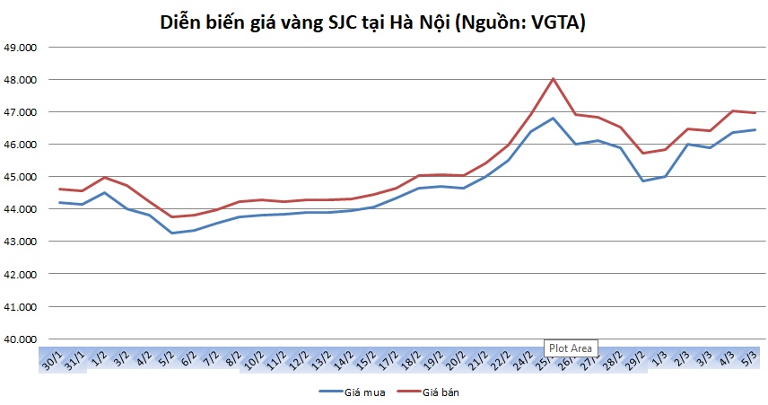 thi truong vang ngay 53 suc ep den tu dong bac xanh khien vang giam nhiet