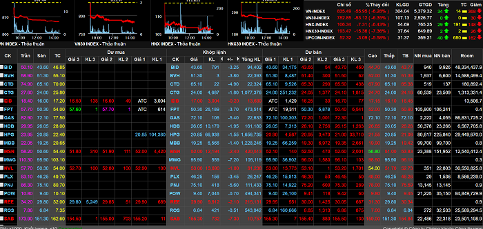 Hoảng loạn bao trùm, chứng khoan giảm gần hết biên độ giao dịch cho phép hoang loan bao trum vn index giam gan het bien do giao dich cho phep