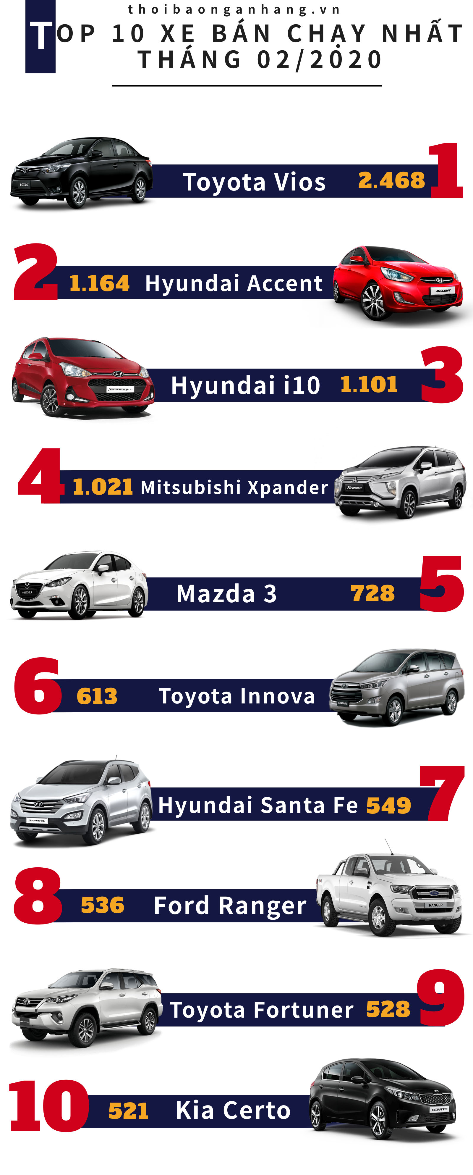 infographic top 10 xe ban chay nhat thi truong 022020 vios vung chac tro lai ngoi vuong