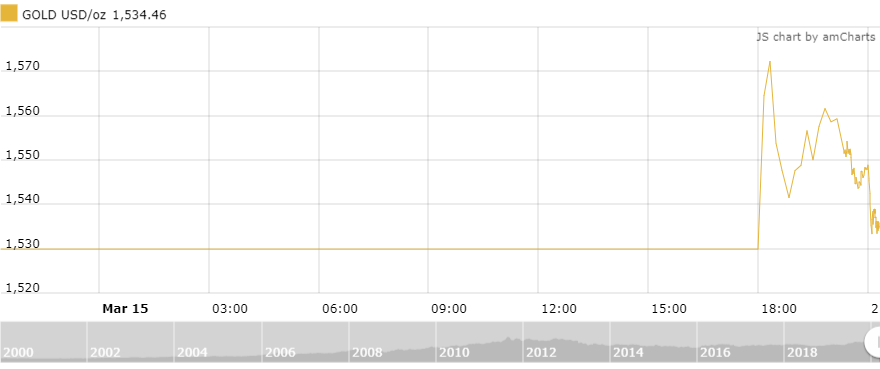 Thị trường vàng ngày 16/3: Khởi sắc sau động thái đưa lãi suất về 0% của Fed thi truong vang ngay 163 khoi sac sau dong thai dua lai suat ve 0 cua fed