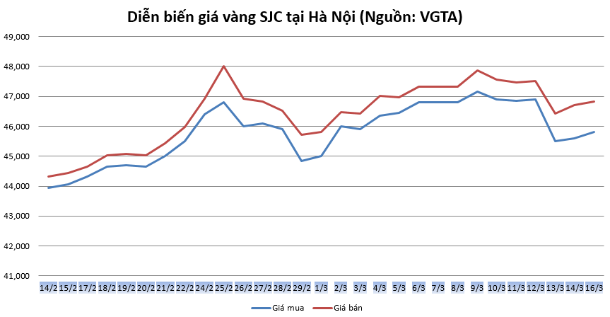 Thị trường vàng ngày 16/3: Khởi sắc sau động thái đưa lãi suất về 0% của Fed thi truong vang ngay 163 khoi sac sau dong thai dua lai suat ve 0 cua fed
