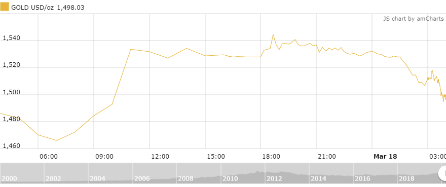 Thị trường vàng 18/3: Tìm công cụ hỗ trợ để hồi phục? thi truong vang 183 tim cong cu ho tro de hoi phuc