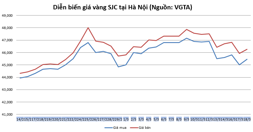 Thị trường vàng 18/3: Tìm công cụ hỗ trợ để hồi phục? thi truong vang 183 tim cong cu ho tro de hoi phuc