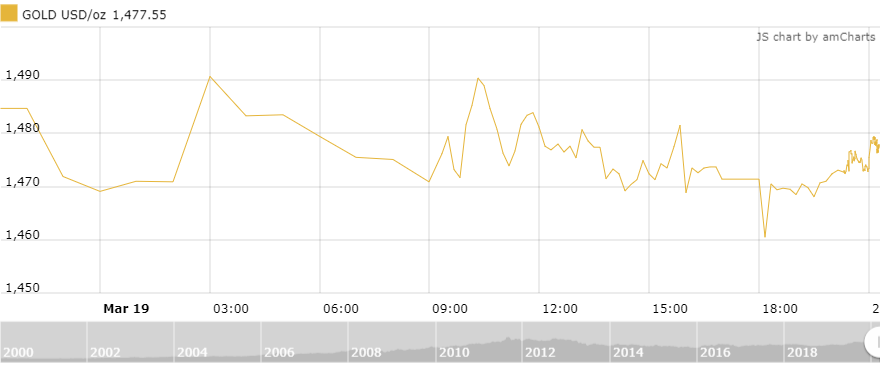 thi truong vang 203 dong usd manh len van la mot rao can