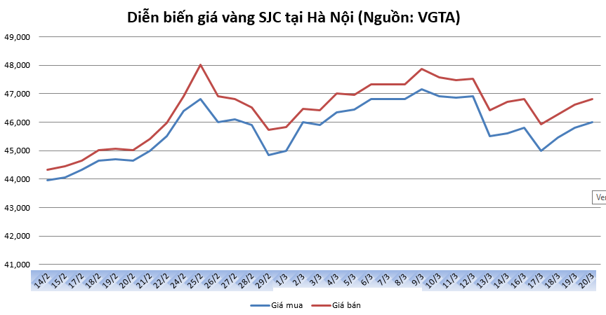 thi truong vang 203 dong usd manh len van la mot rao can