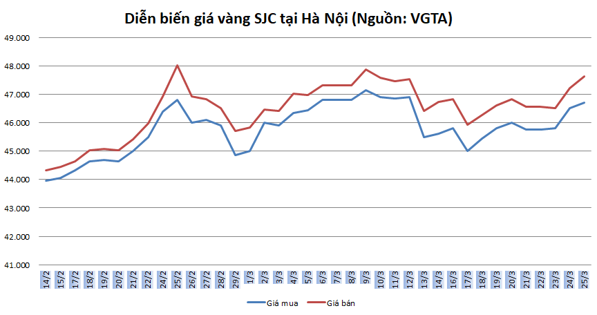 thi truong vang 253 xu huong tang tiep dien