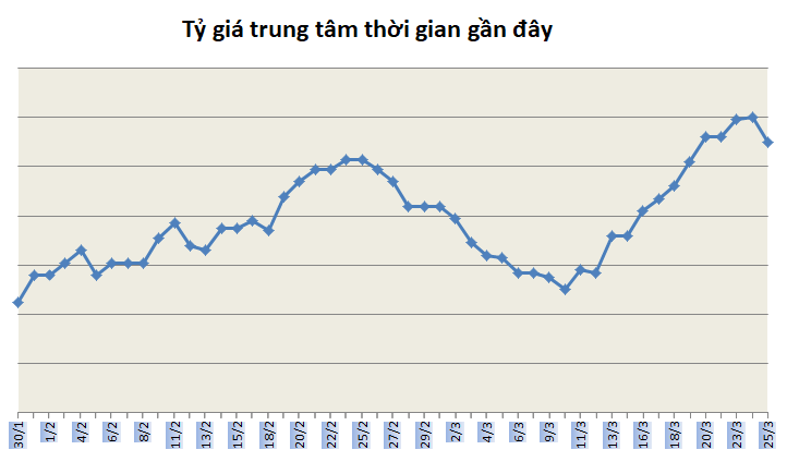Tỷ giá ngày 25/3: Tiếp tục đi xuống sau động thái NHNN can thiệp thị trường ty gia ngay 253 tiep tuc di xuong sau dong thai nhnn can thiep thi truong