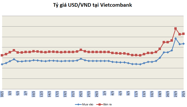 Tỷ giá ngày 25/3: Tiếp tục đi xuống sau động thái NHNN can thiệp thị trường ty gia ngay 253 tiep tuc di xuong sau dong thai nhnn can thiep thi truong