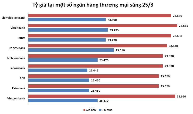 Tỷ giá ngày 25/3: Tiếp tục đi xuống sau động thái NHNN can thiệp thị trường ty gia ngay 253 tiep tuc di xuong sau dong thai nhnn can thiep thi truong