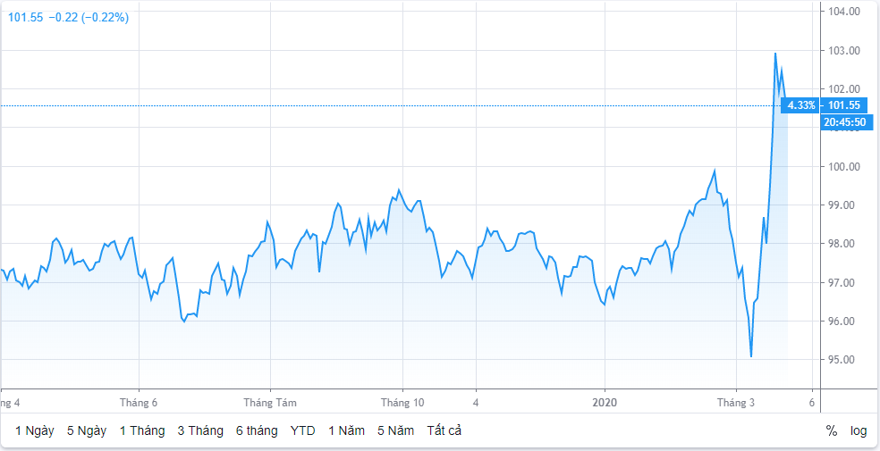 Tỷ giá ngày 25/3: Tiếp tục đi xuống sau động thái NHNN can thiệp thị trường ty gia ngay 253 tiep tuc di xuong sau dong thai nhnn can thiep thi truong