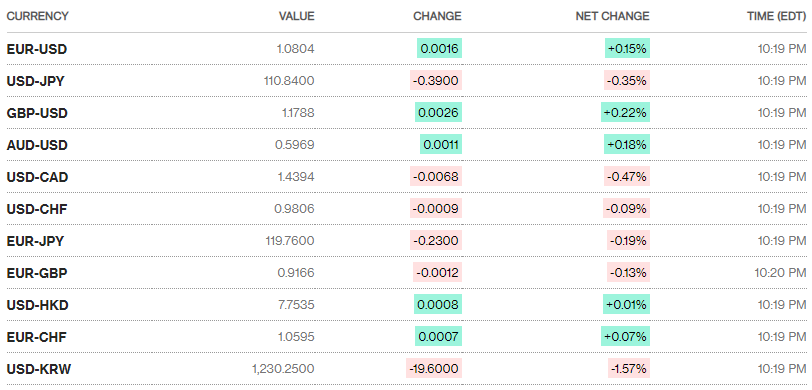 Tỷ giá ngày 25/3: Tiếp tục đi xuống sau động thái NHNN can thiệp thị trường ty gia ngay 253 tiep tuc di xuong sau dong thai nhnn can thiep thi truong