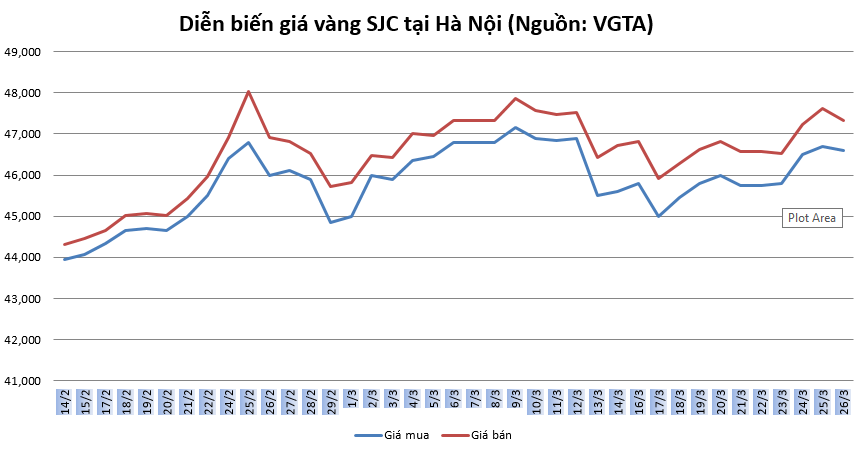 thi truong vang 263 giam lay da