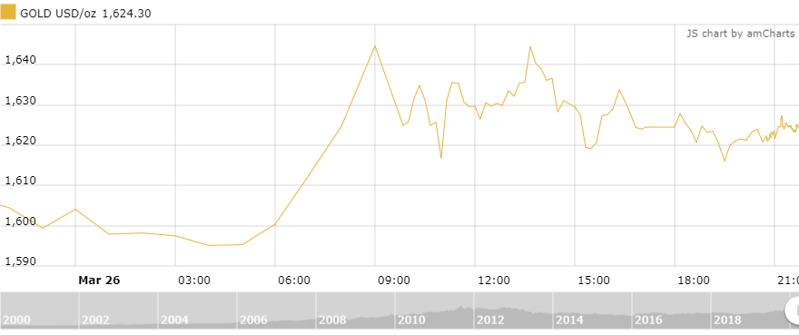 thi truong vang ngay 273 tang khi dong usd suy yeu