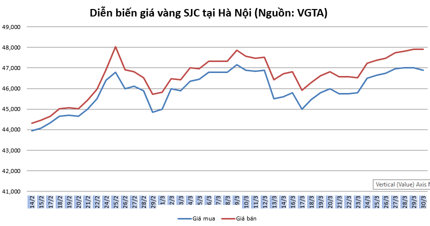 thi truong vang 303 tang trong dai han