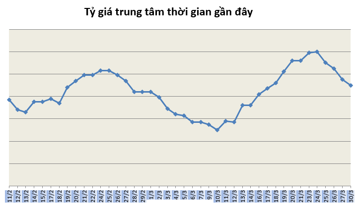 Tỷ giá ngày 30/3: Bạc xanh ổn định ở trong nước, nhà đầu tư thế giới ty gia ngay 303 bac xanh on dinh o trong nuoc nha dau tu the gioi quay lung voi do la