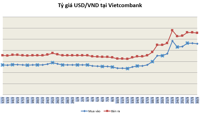 Tỷ giá ngày 30/3: Bạc xanh ổn định ở trong nước, nhà đầu tư thế giới "quay lưng" với đô la ty gia ngay 303 bac xanh on dinh o trong nuoc nha dau tu the gioi quay lung voi do la