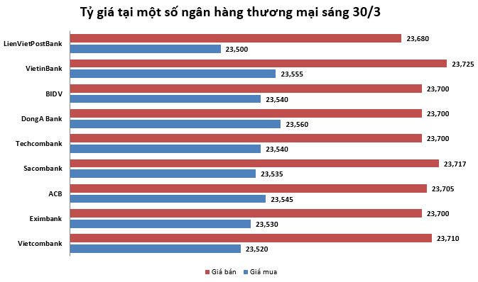 Tỷ giá ngày 30/3: Bạc xanh ổn định ở trong nước, nhà đầu tư thế giới "quay lưng" với đô la ty gia ngay 303 bac xanh on dinh o trong nuoc nha dau tu the gioi quay lung voi do la