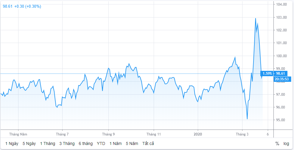 Tỷ giá ngày 30/3: Bạc xanh ổn định ở trong nước, nhà đầu tư thế giới "quay lưng" với đô la ty gia ngay 303 bac xanh on dinh o trong nuoc nha dau tu the gioi quay lung voi do la