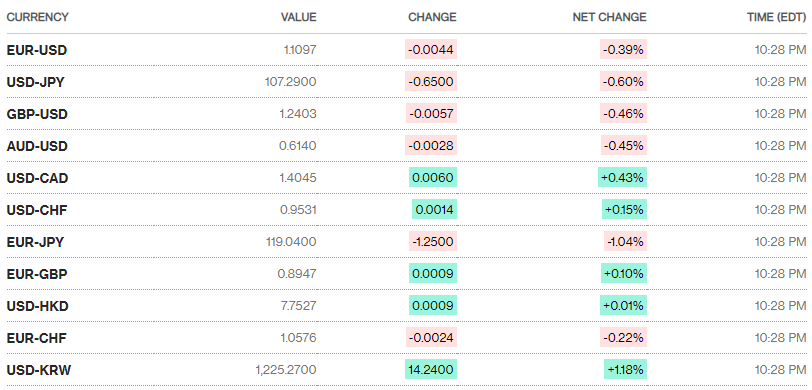 Tỷ giá ngày 30/3: Bạc xanh ổn định ở trong nước, nhà đầu tư thế giới "quay lưng" với đô la ty gia ngay 303 bac xanh on dinh o trong nuoc nha dau tu the gioi quay lung voi do la