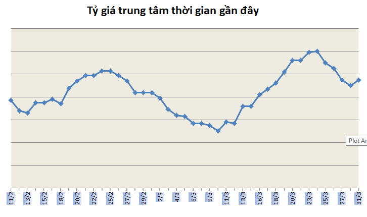 Tỷ giá ngày 31/3: Giá mua - bán USD tăng nhẹ ty gia ngay 313 nhich nhe