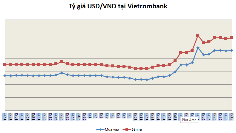 Tỷ giá ngày 31/3: Giá mua - bán USD tăng nhẹ ty gia ngay 313 nhich nhe