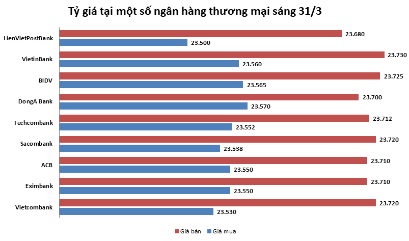 Tỷ giá ngày 31/3: Giá mua - bán USD tăng nhẹ ty gia ngay 313 nhich nhe