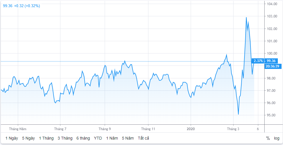 Tỷ giá ngày 31/3: Giá mua - bán USD tăng nhẹ ty gia ngay 313 nhich nhe