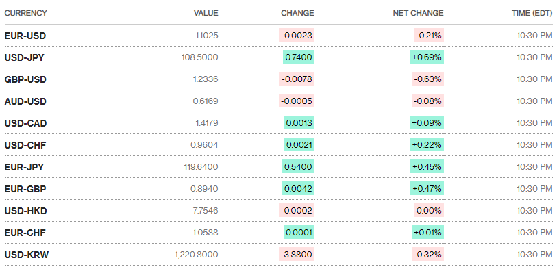 Tỷ giá ngày 31/3: Giá mua - bán USD tăng nhẹ ty gia ngay 313 nhich nhe