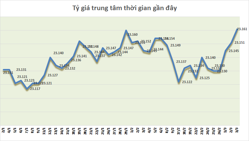 ty gia ngay 33 gia mua ban dong bac xanh tai nhieu ngan hang hau nhu khong doi