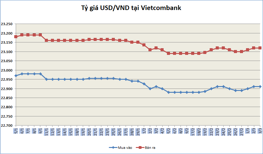 ty gia ngay 33 gia mua ban dong bac xanh tai nhieu ngan hang hau nhu khong doi