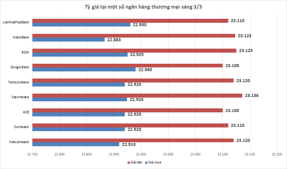 ty gia ngay 33 gia mua ban dong bac xanh tai nhieu ngan hang hau nhu khong doi
