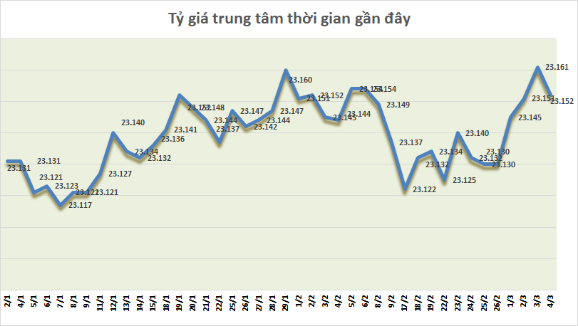 ty gia ngay 43 ty gia trung tam quay dau giam